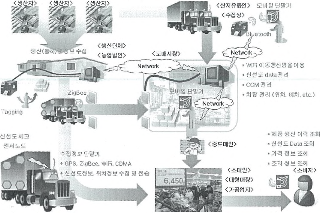 농산물 유통관리 시스템 개념도