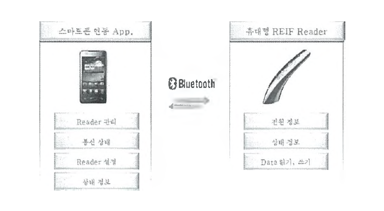 휴대형 모바일 RFID Reader 기술 개발