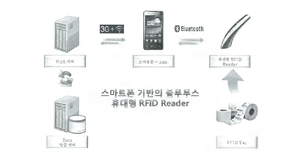 모바일 휴대형 Reader 통합 관리시스템 아키텍처