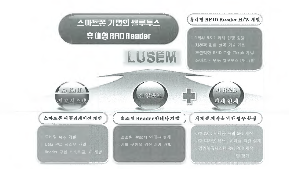 R&D 1세부과제 참여기업별 업무 추진 역할