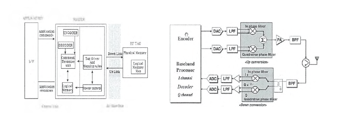 RFID 시스템 Block Diagram 및 구성도