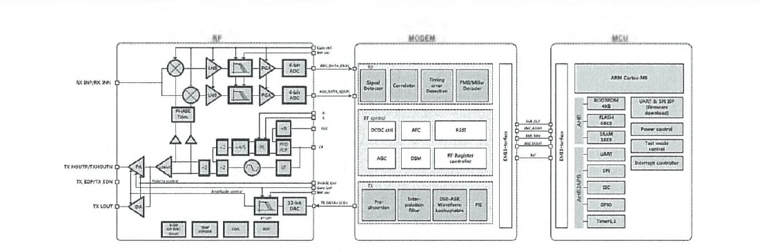 Main SoIC의 MCU와 RF Modem RF Part 구성 블록 분석