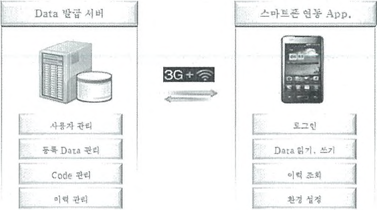 RFID 웹 관리 어플리케이션