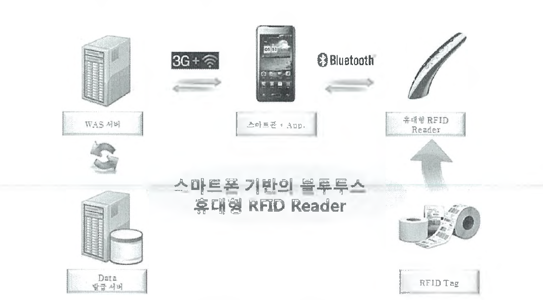 모바일 휴대형 Reader 통합 관리시스템 아키텍처