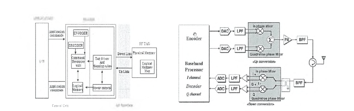 RFID 시스템 Block Diagram 및 구성도