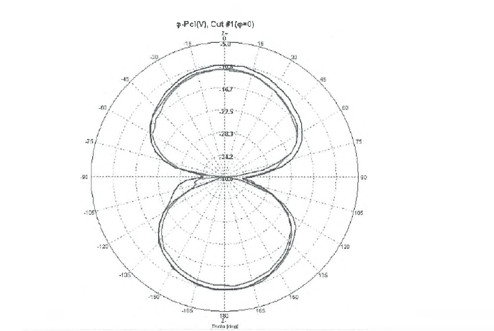 V-Pol. (Frequency 913.0, 915, 917.0 MHz) 측정 결과