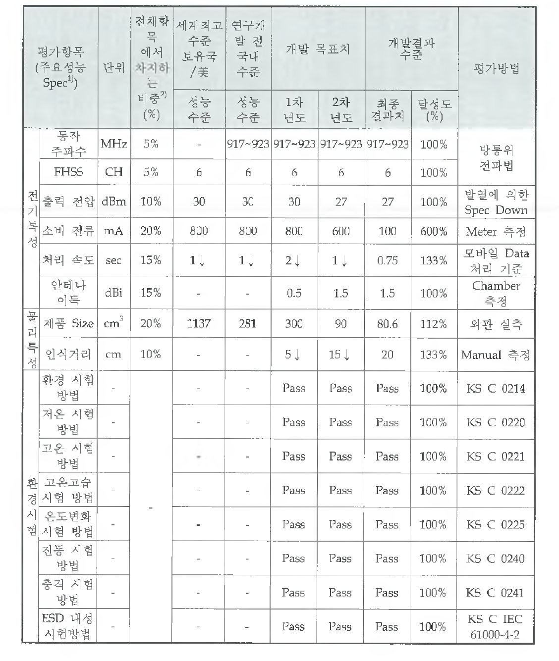 평가항목별 최종 개발결과