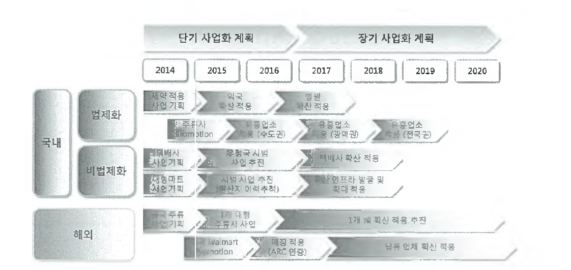 초저가 휴대형 RFID Reader 사업화 Master Plan