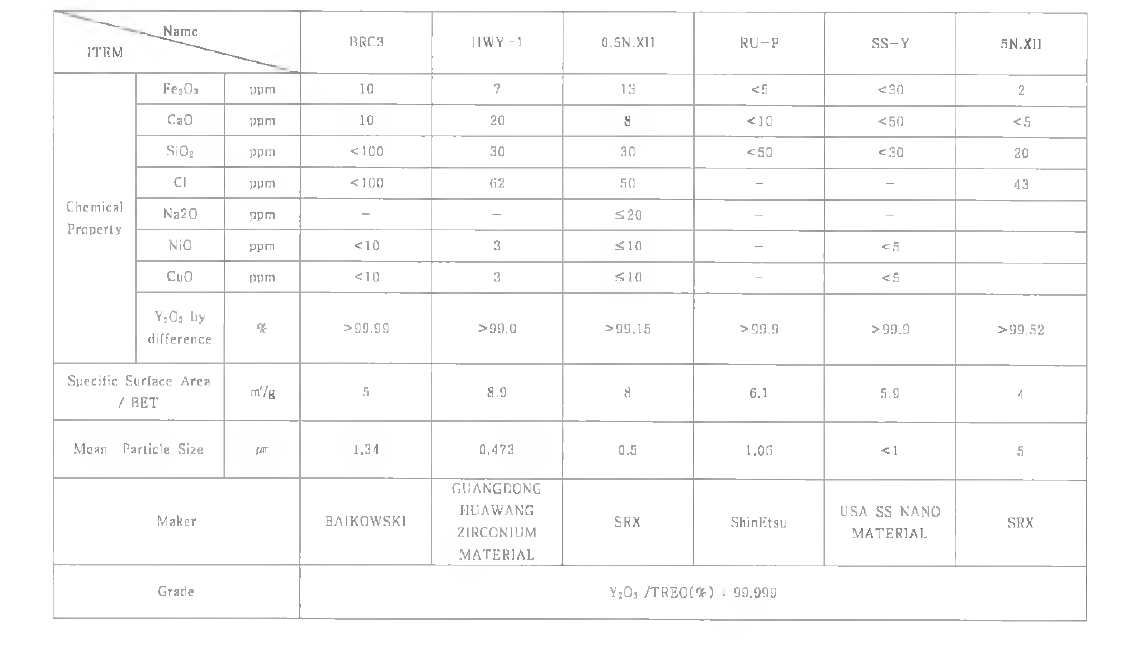 상업용 원료별 특성치