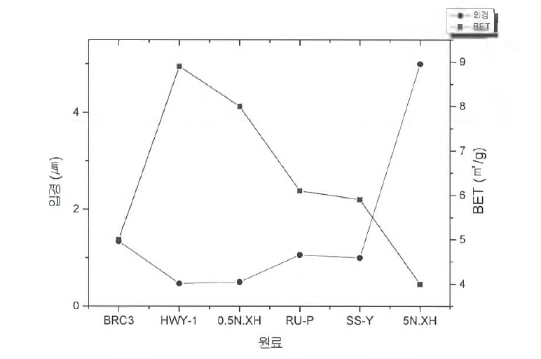 Inspection상 원료별 입경과 비표면적 (BET) 관계