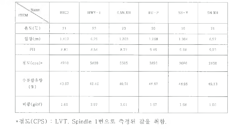 원료별 슬립 특성