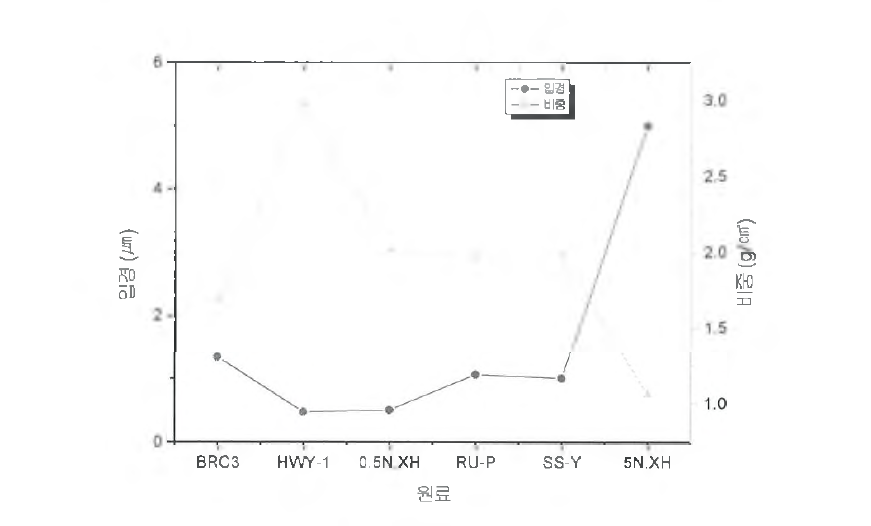 원료별 입경과 비중과의 관계