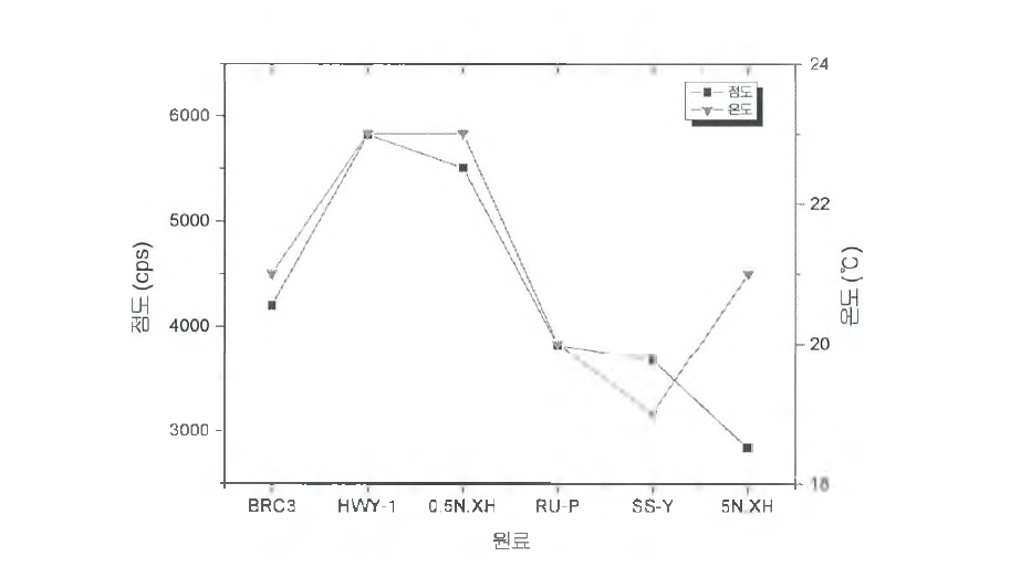 원료별 점도와 온도의 상관관계