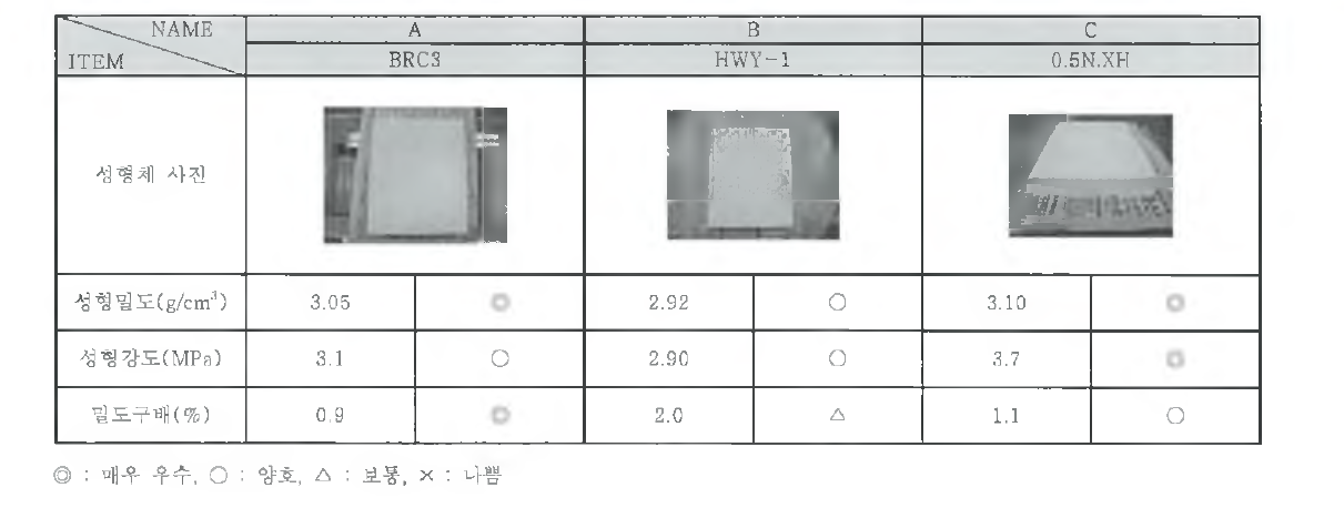 원료별 성형 특성