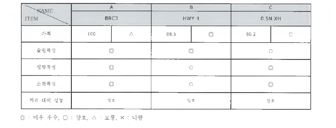 원료별 가격 대비 성능 비교표