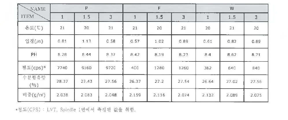 바인더별 첨가량에 따른 슬립 특성