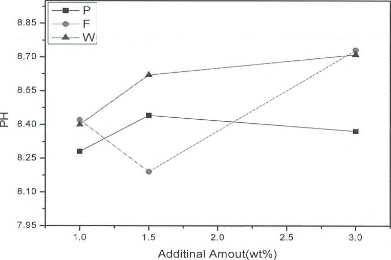 바인더의 첨가량에 따른 PH 변화