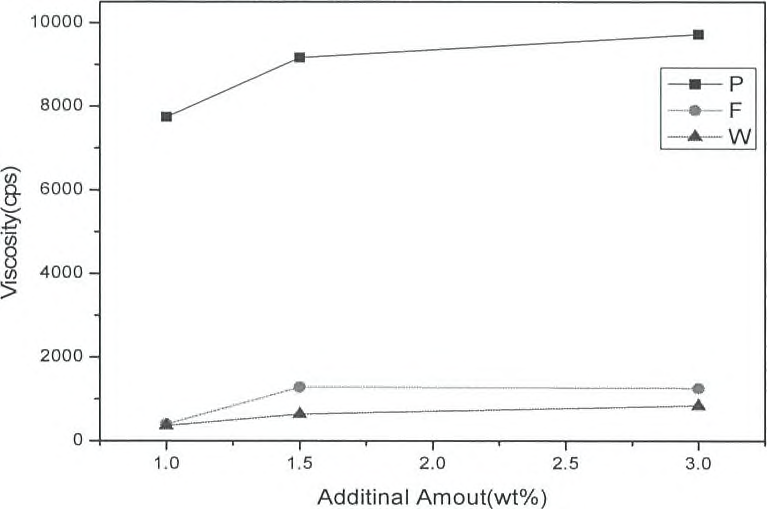 바인더 첨가량에 따른 점도 변화
