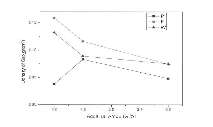 바인더 첨가량에 따른 슬립 비중의 변화