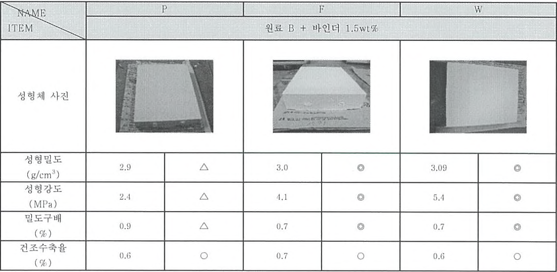 바인더별 성형 특성