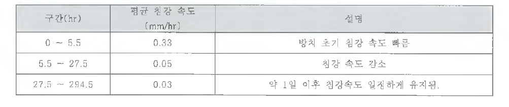 슬립 방치시간에 따른 입자의 침강 속도