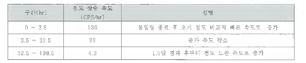 시간에 따른 슬립 점도 상승 속도