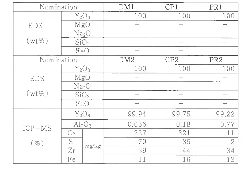 Chemical Compositions of Yttria Ceramics.