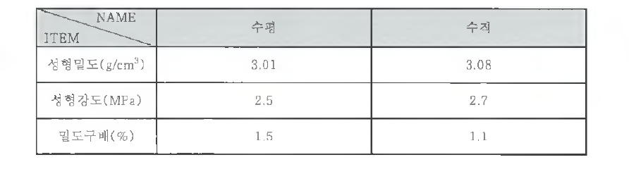 몰드 디자인별 성형 특성