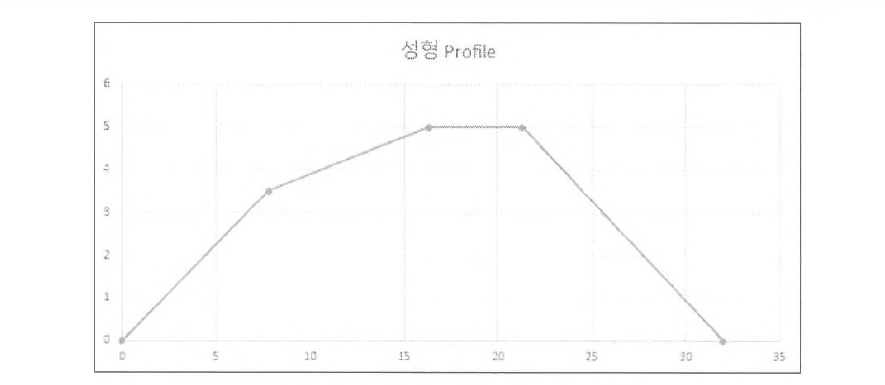 불량 발생 성형 Profile.