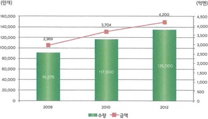 세계 BLDC모터 시장 규모