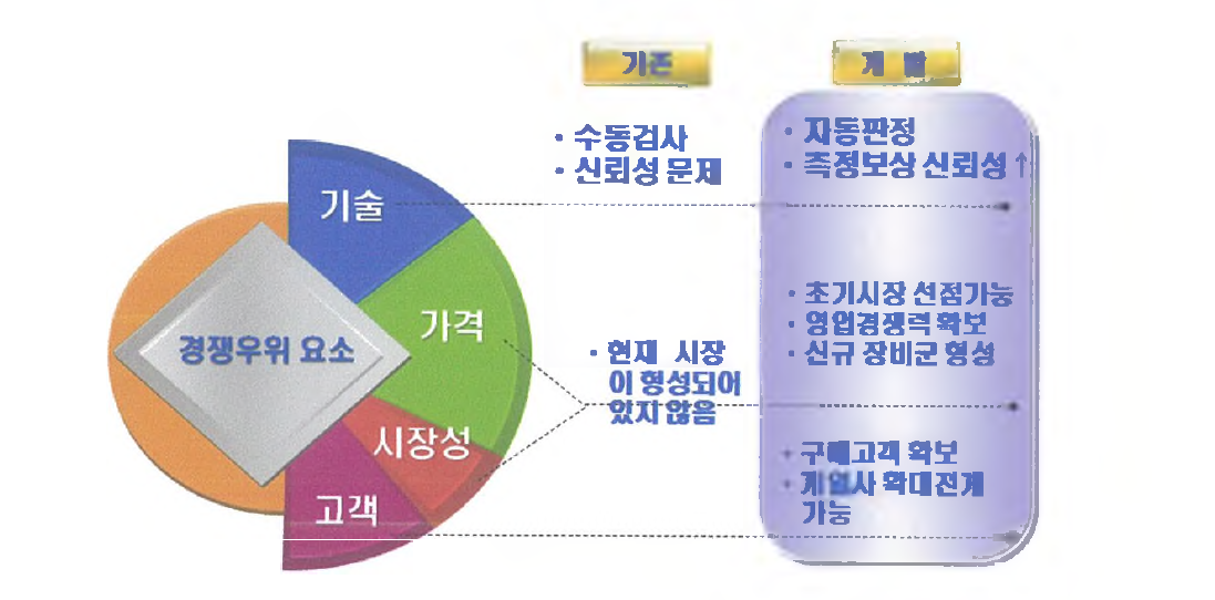 개발기술의 경쟁력