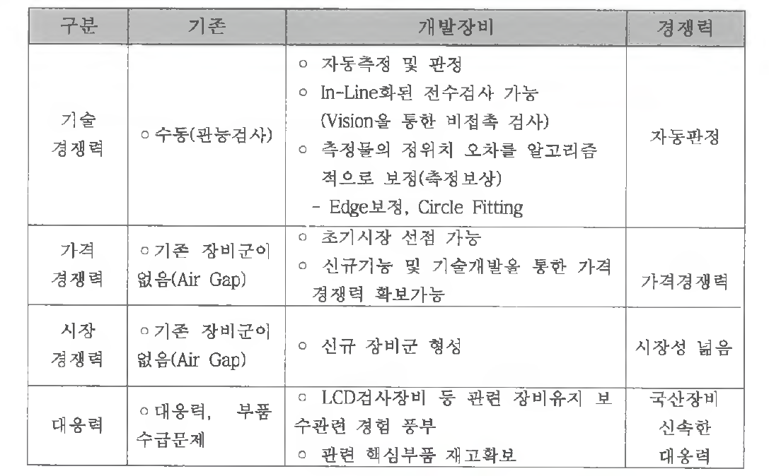 개발 기술의 경쟁력