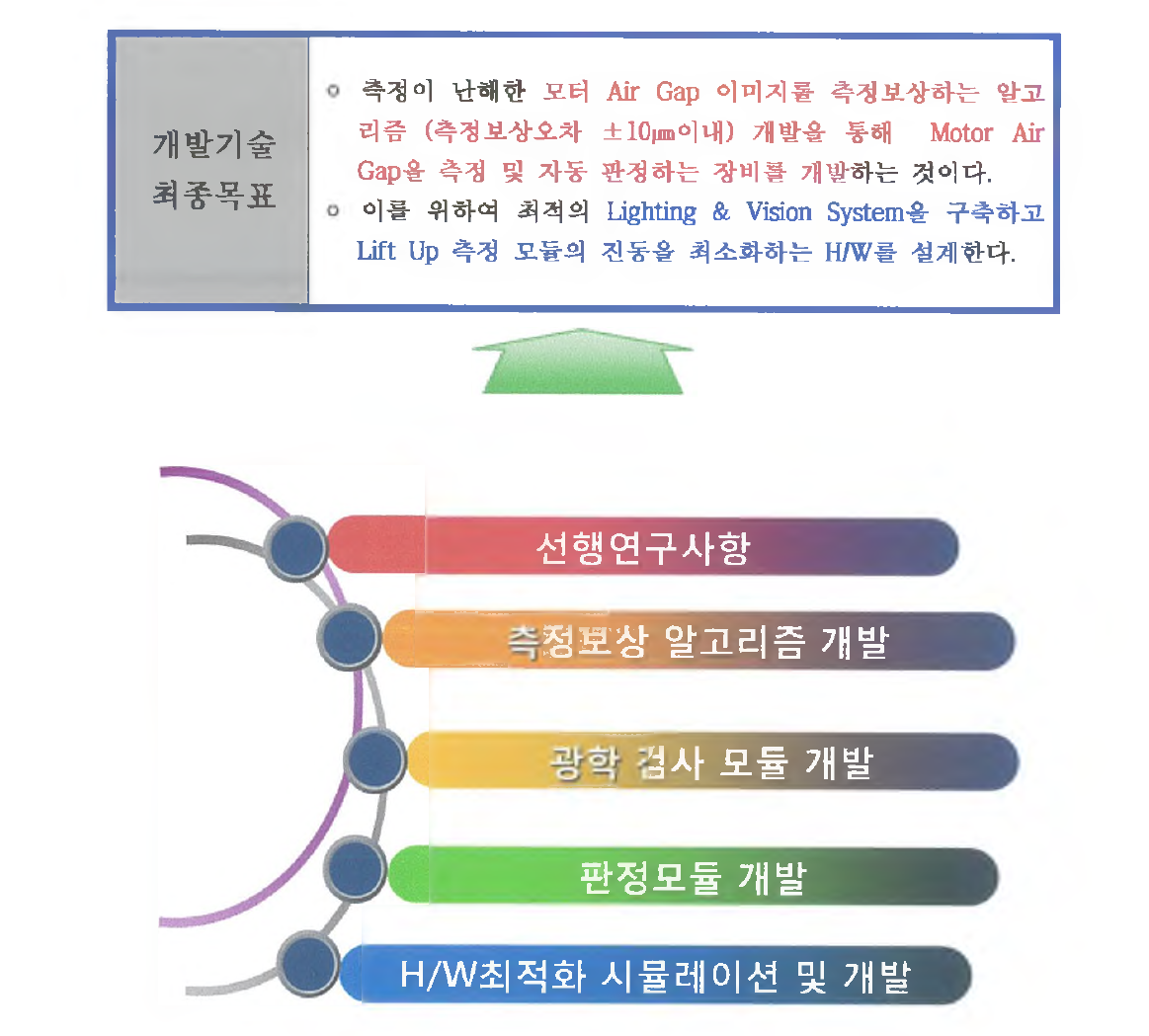 개발기술 내용 및 최종목표