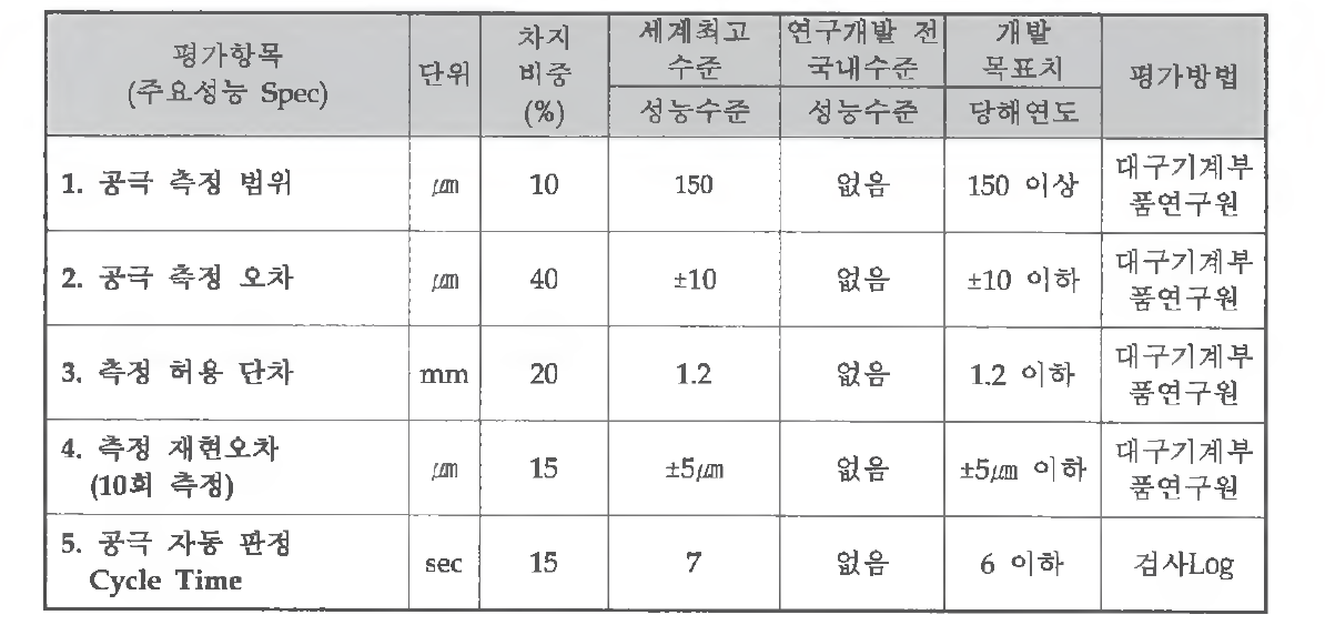 정량적 목표 항목