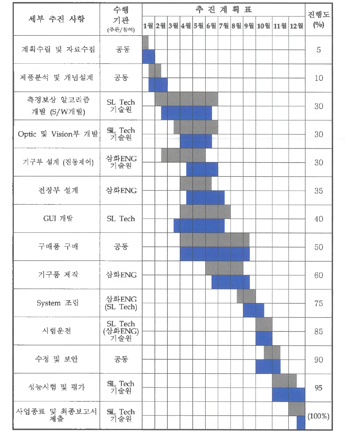 추진일정 및 역할분담