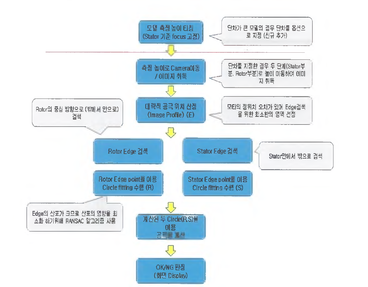 공극측정 Process