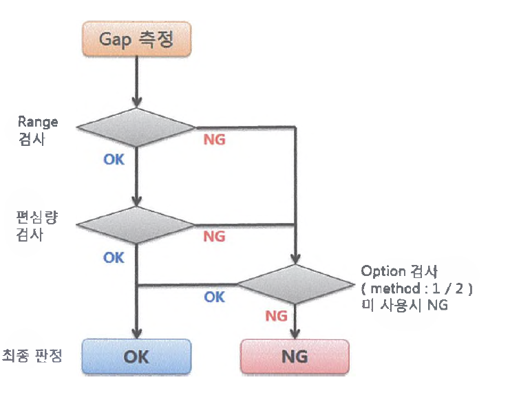 OK,NG 판정 조건 Flow