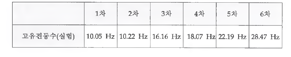 Air Gap장비의 고유 진동수