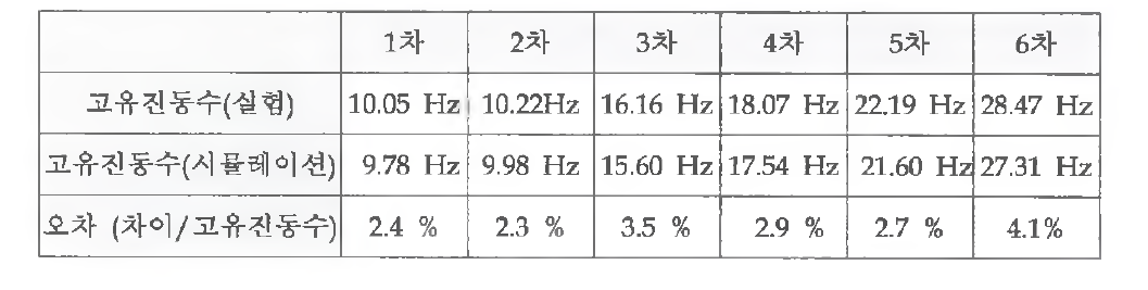 Air Gap장비의 고유진동수 (실험 ,시뮬레이션 비교)