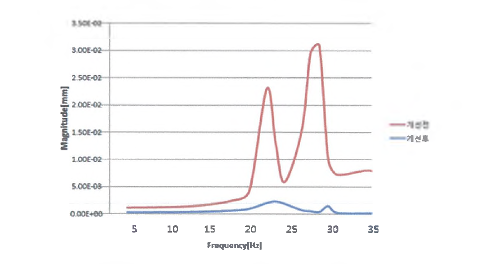 최적 설계 결과 개선 전 · 후 진동 크기 비교