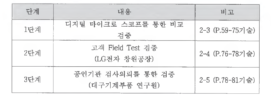 단계별 신뢰성 평가