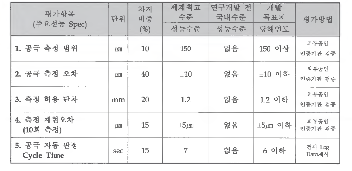 정량적 목표항목