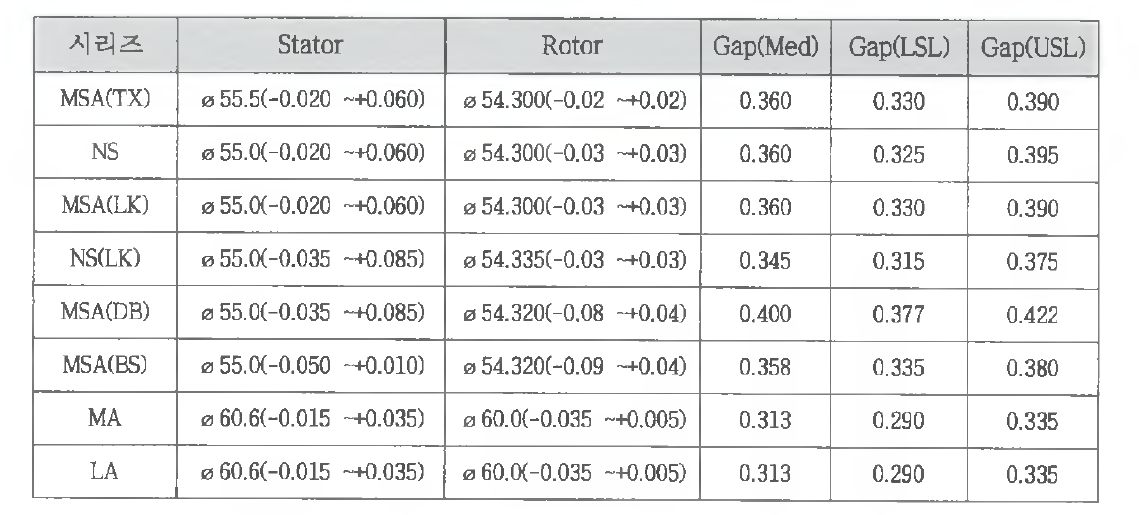모터 시리즈별 공극산포