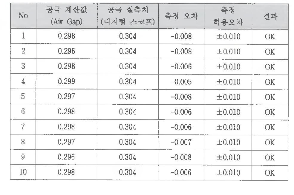 Camera 2 공극측정 오차 - 단차 1.2mm