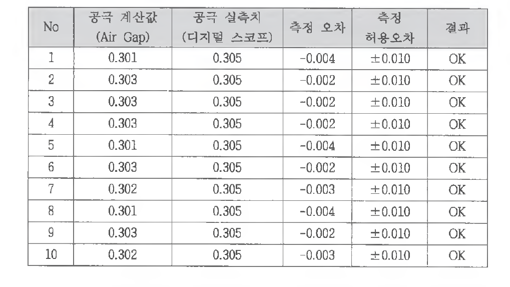 Camera 3 공극측정 오차 - 단차 1.2mm