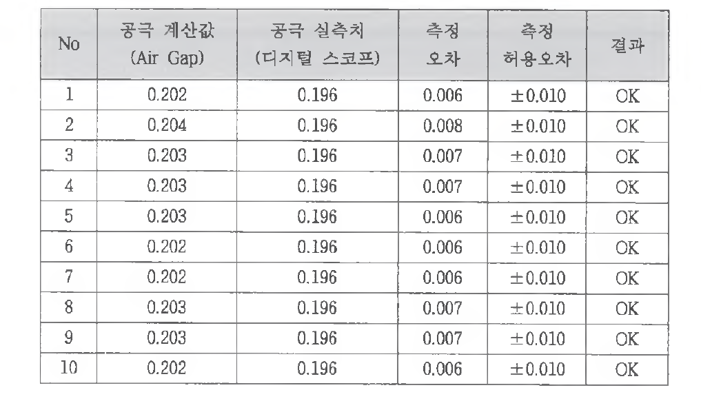 Camera 4 공극측정 오차 - 단차 1.2mm