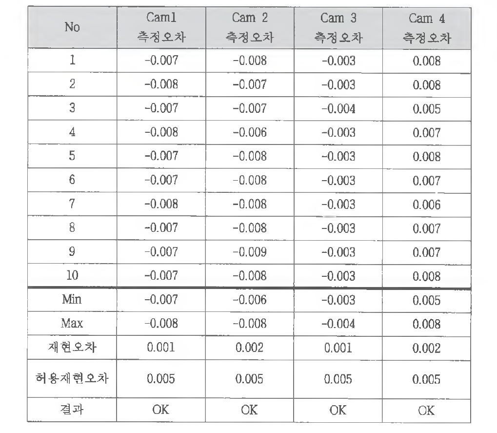 Camera별 측정재현오차