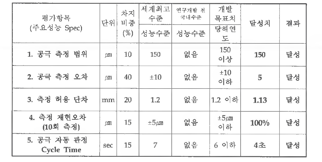 정량적 측정항목