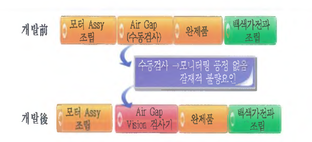 개발제품의 위치