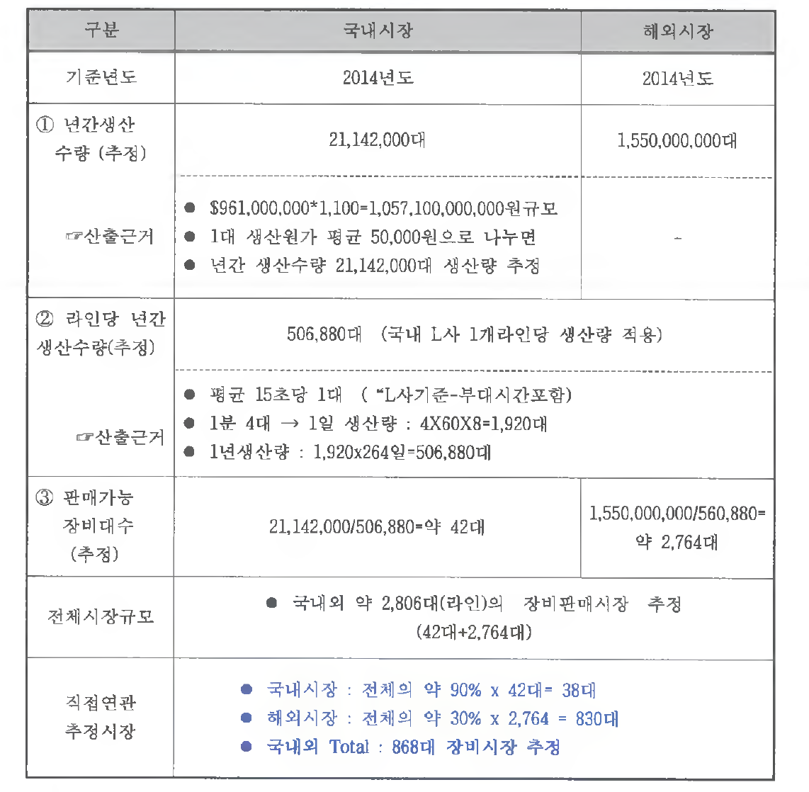 개발 장비 시장 추정자료